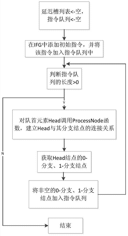 Control flow graph reconstruction method for scheduled assembly codes