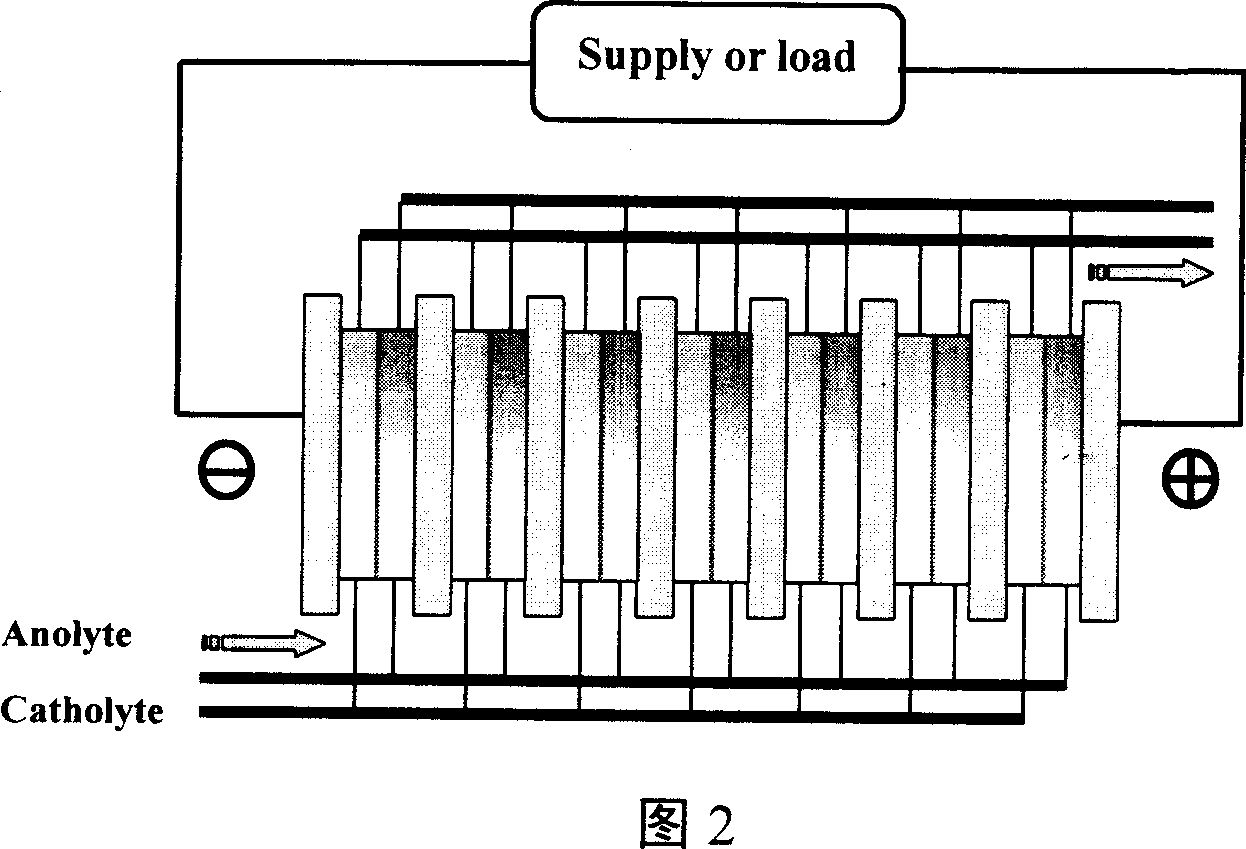 High power oxidation, reduction liquid energy-storage pile modular structure and its group mode