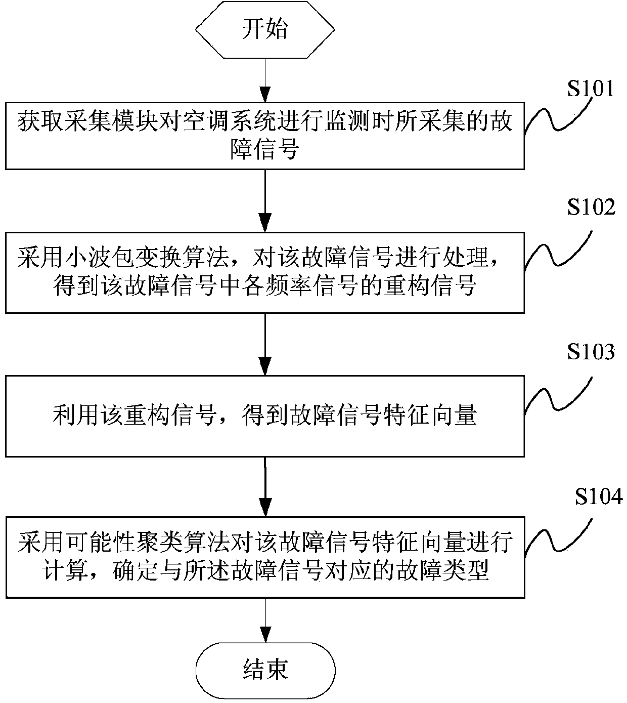 Urban rail vehicle air conditioner system fault diagnosis method and device