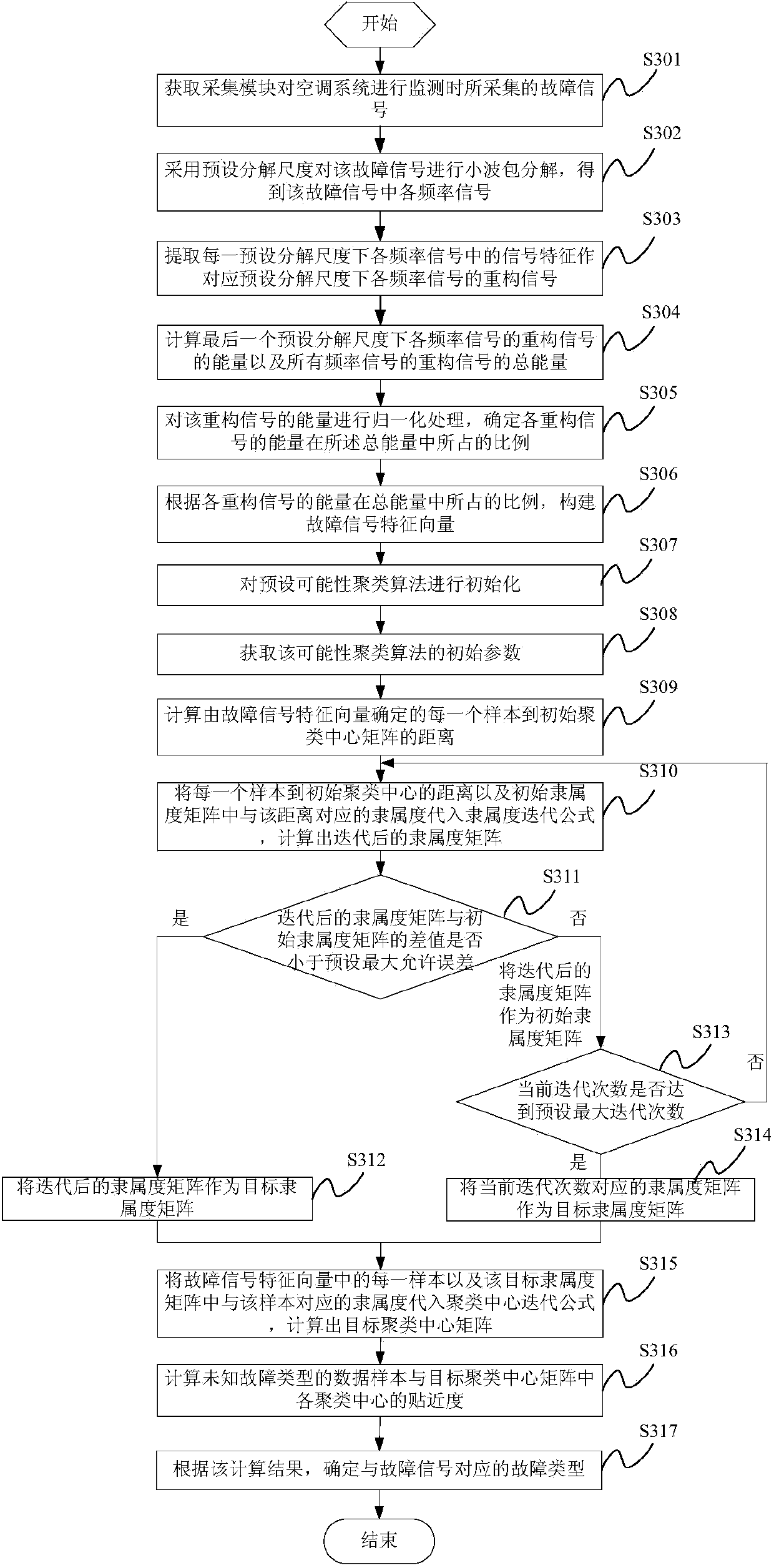 Urban rail vehicle air conditioner system fault diagnosis method and device