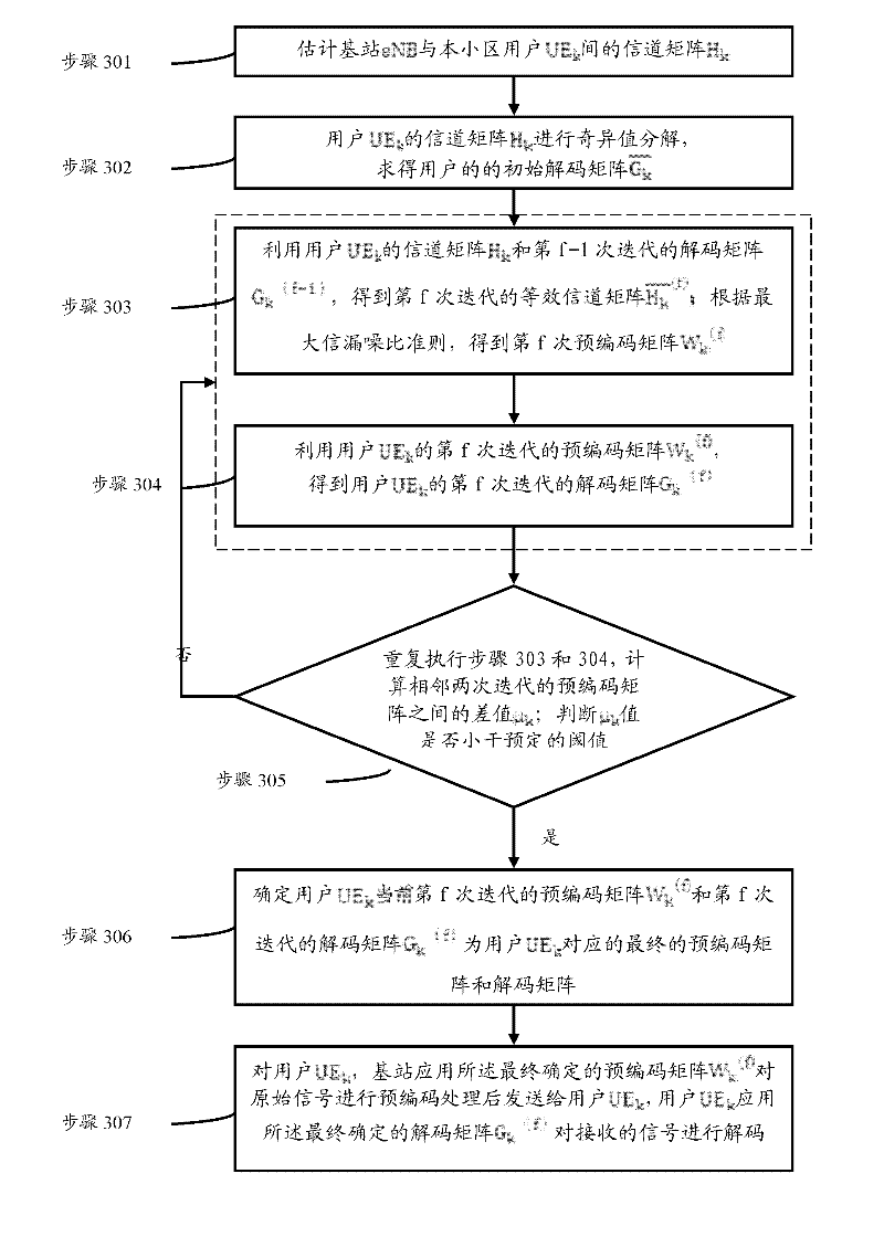 A kind of multi-user precoding method and device
