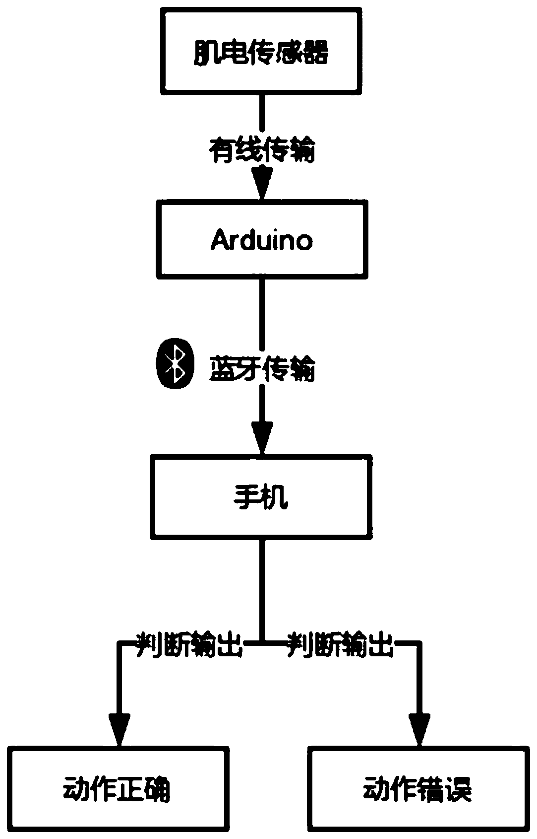 Acupuncture and moxibustion manipulation training method based on myoelectricity