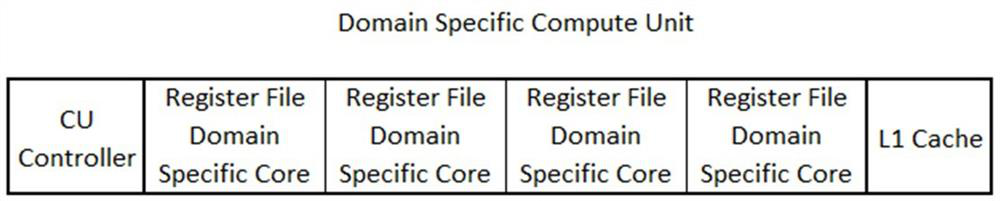 A Configurable Hybrid Heterogeneous Computing Core System for Multi-Domain Chip Design