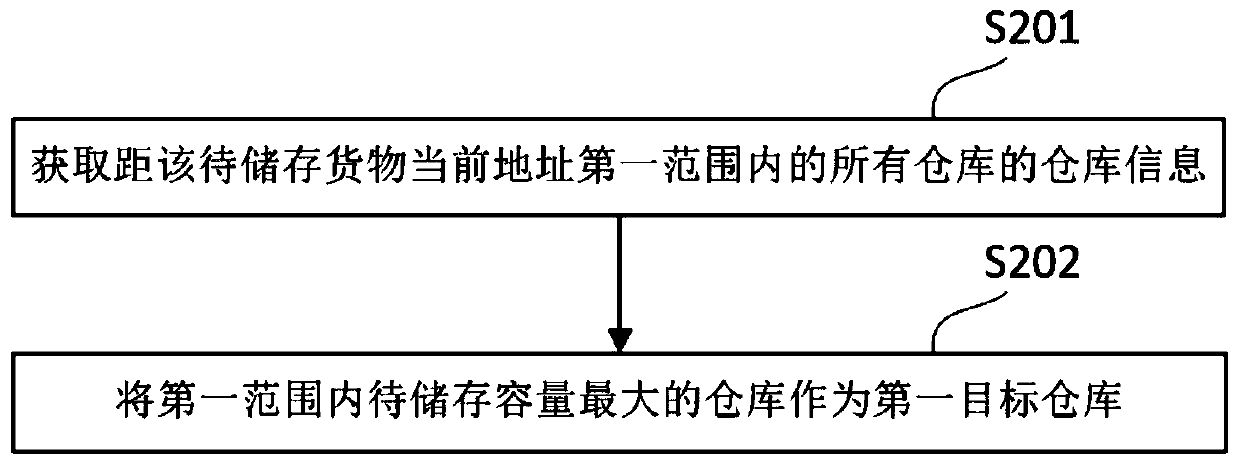 Storage scheduling method and system, storage medium and electronic device