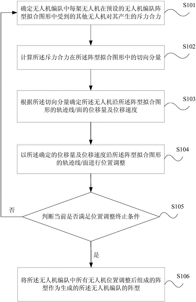 Unmanned aerial vehicle formation form automatic generation method and device