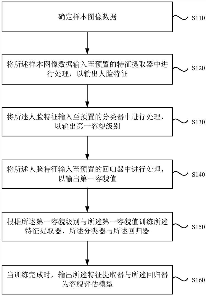 Method for training appearance evaluation model and pushing beauty parameters of appearance evaluation model and related device