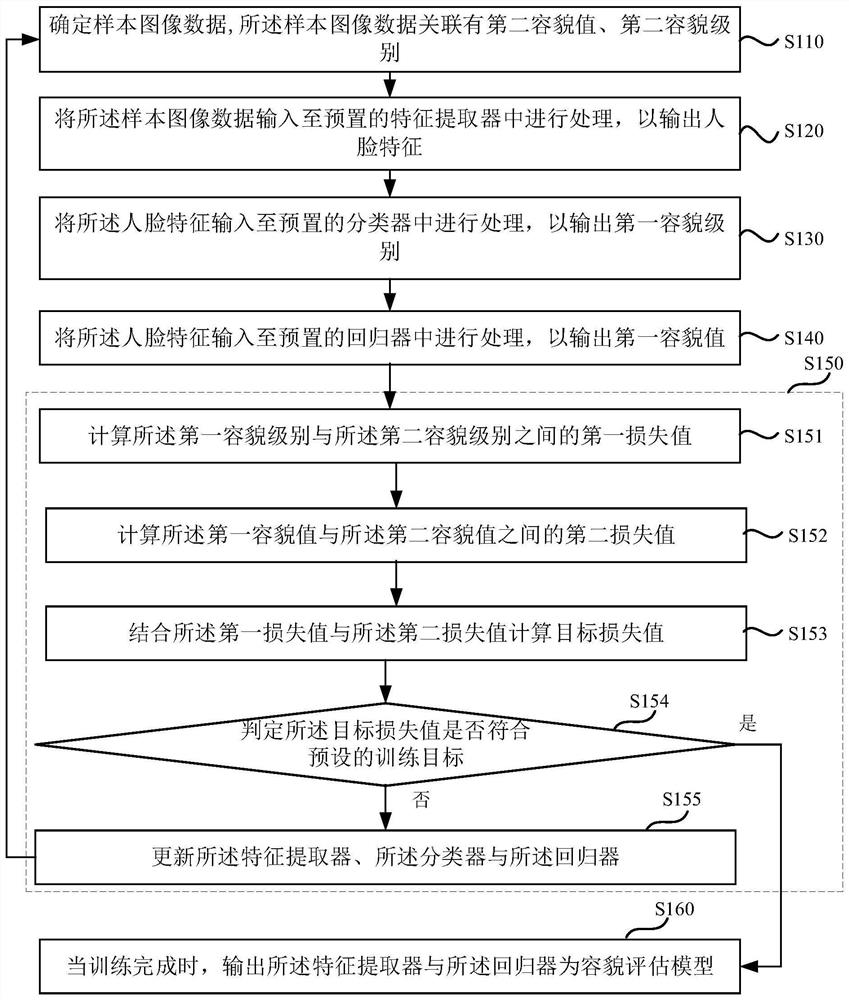 Method for training appearance evaluation model and pushing beauty parameters of appearance evaluation model and related device