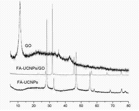 Preparation method and application of up-converted nano particle and graphene oxide composite material