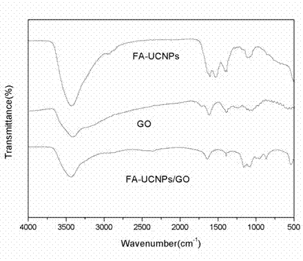 Preparation method and application of up-converted nano particle and graphene oxide composite material