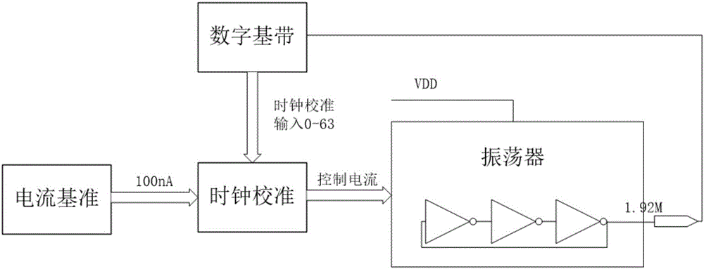 Clock dynamic calibration method and circuit based on UHF RFID chip