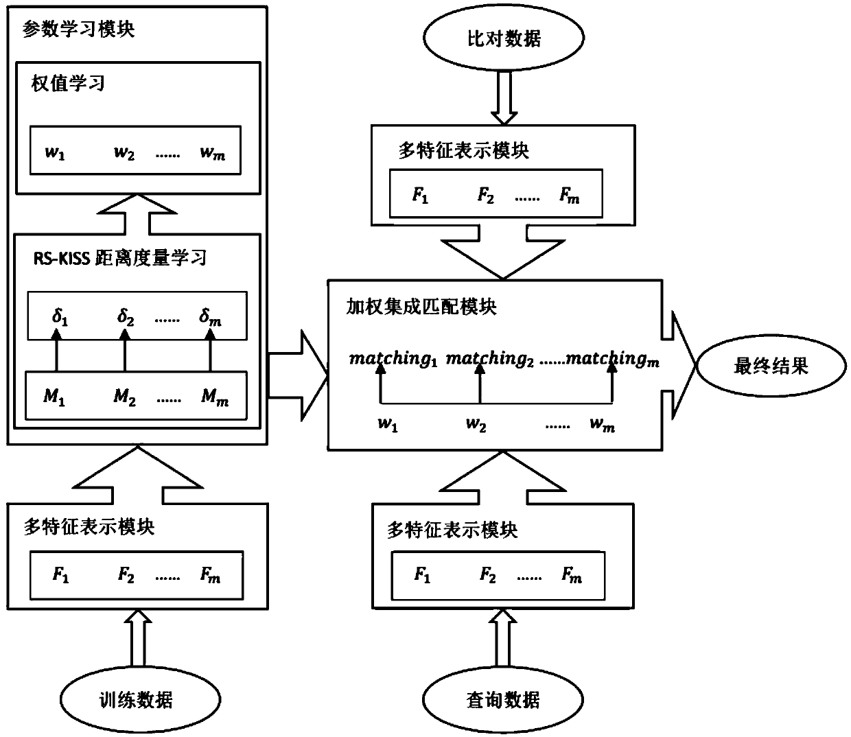 A Pedestrian Re-Identification Method Based on Multi-Feature Integration