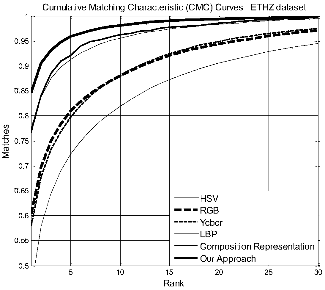 A Pedestrian Re-Identification Method Based on Multi-Feature Integration