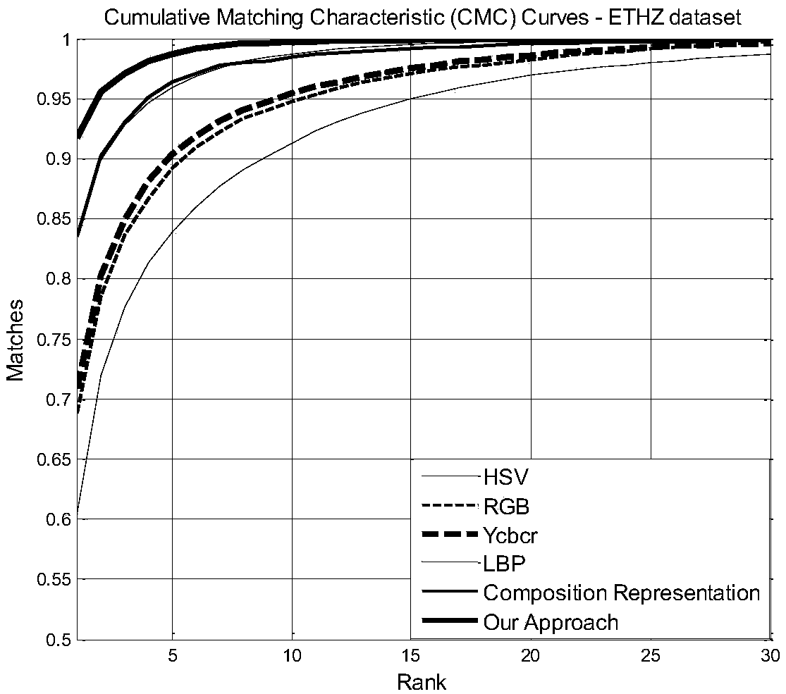 A Pedestrian Re-Identification Method Based on Multi-Feature Integration