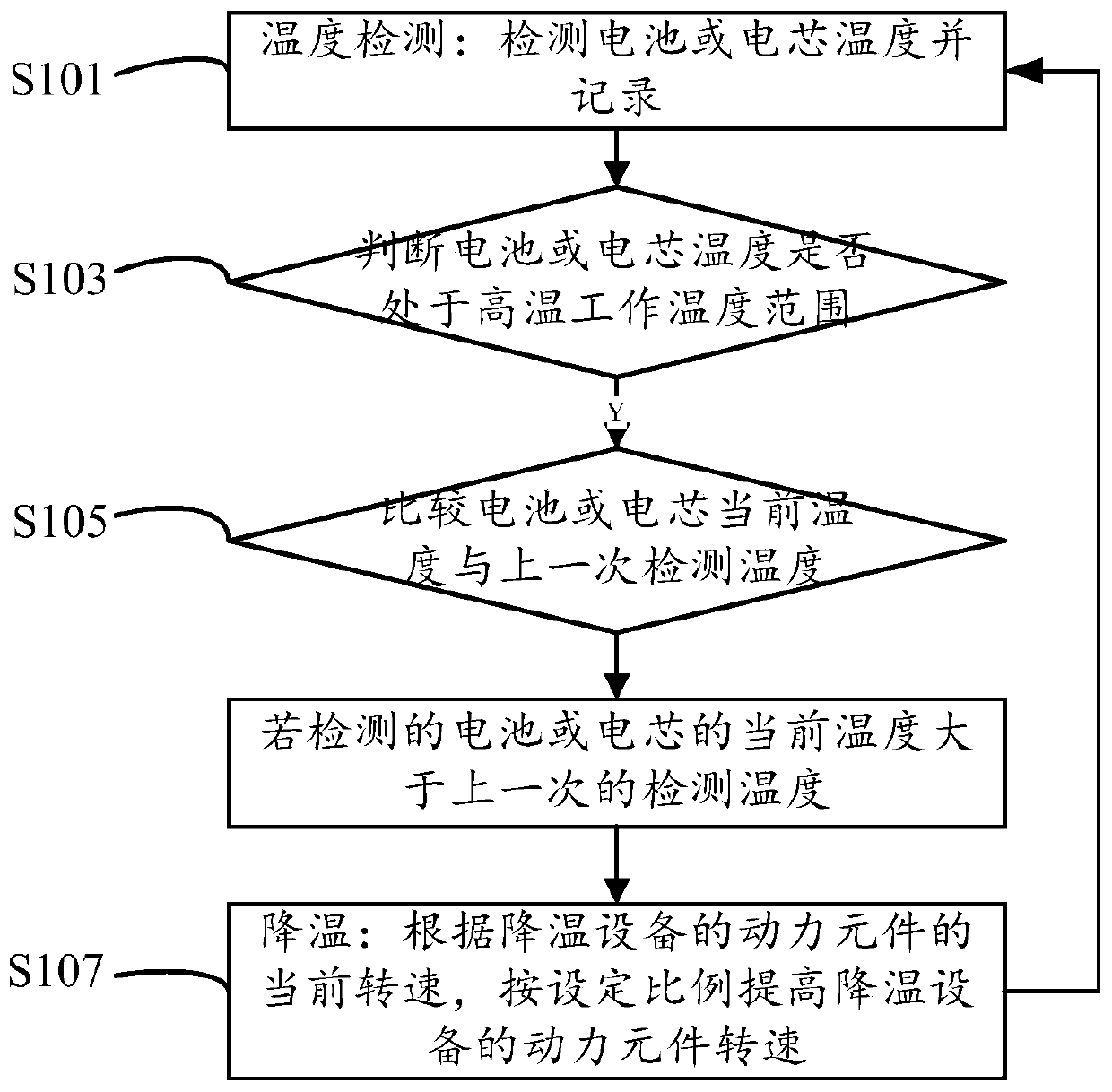Electric vehicle thermal management control method and system