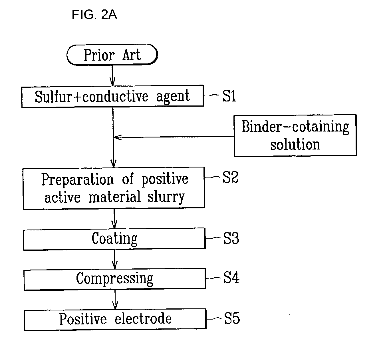Positive active material of a lithium-sulfur battery and method of fabricating same
