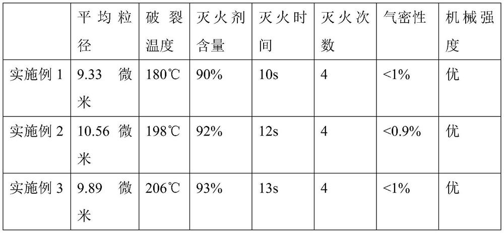 High-stability fire extinguishing microcapsule and preparation method thereof