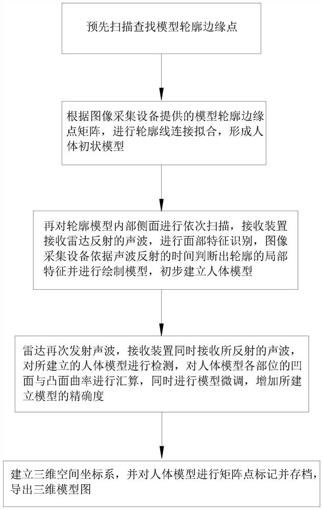 LiDAR Human Modeling Method