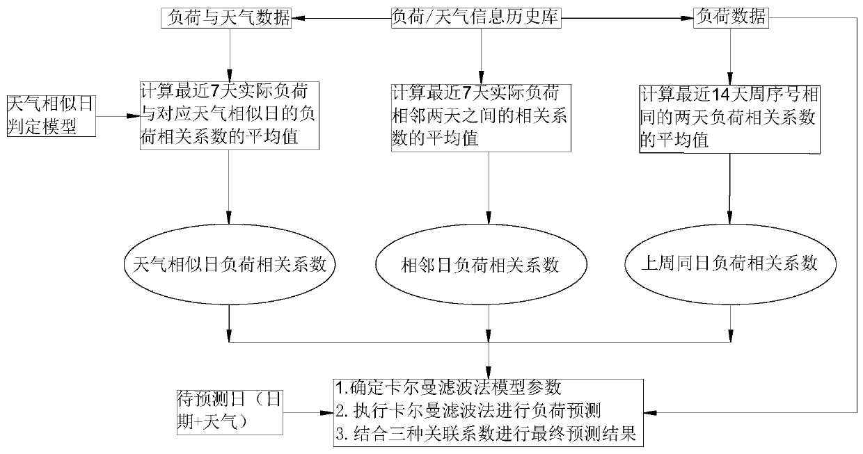 Short-term load prediction method based on correlation analysis and Kalman filtering method