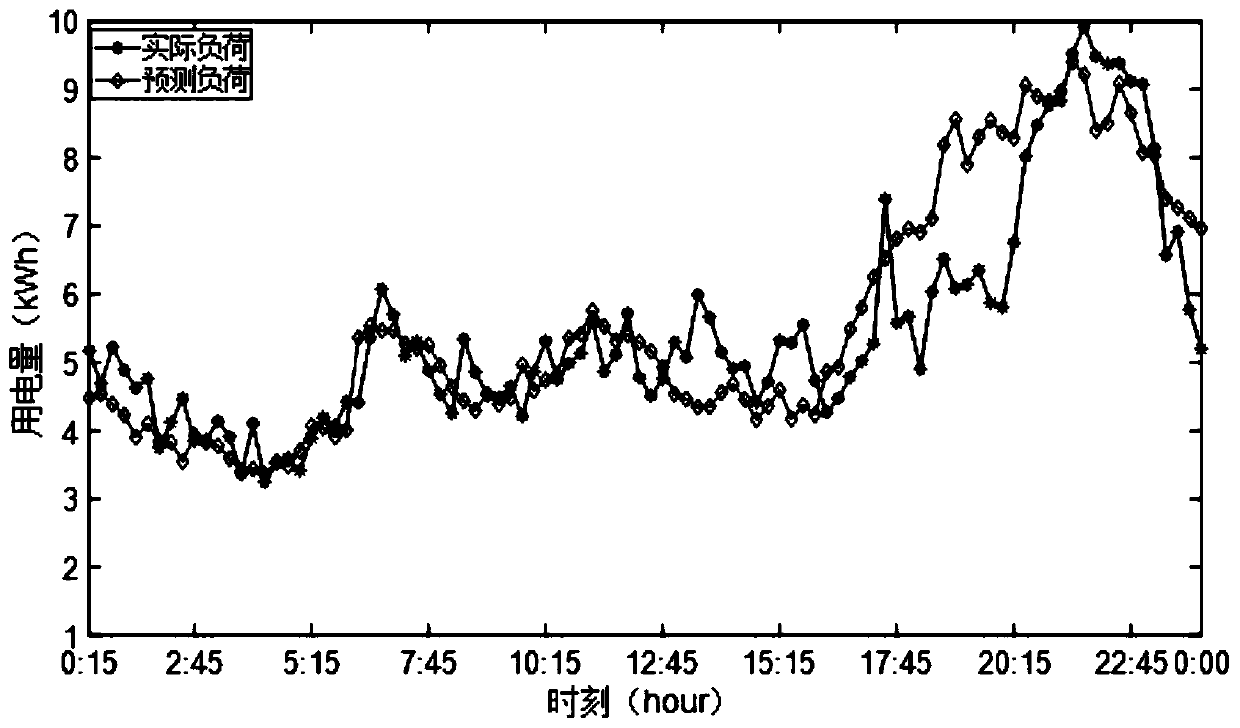 Short-term load prediction method based on correlation analysis and Kalman filtering method