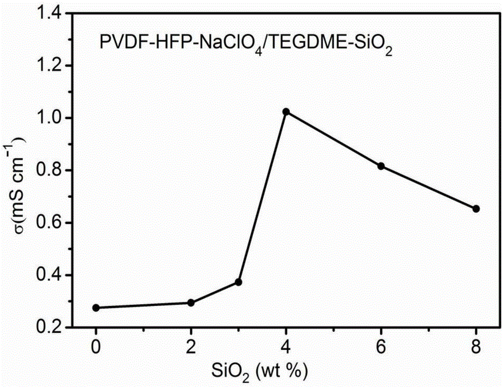 Quasi-solid softly-packaged type Na-CO&lt;2&gt; room temperature secondary battery and preparation method