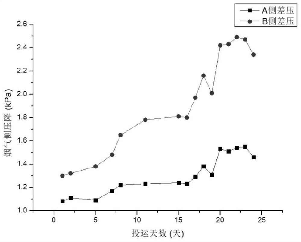 Steam soot blowing optimization guidance method for boiler air pre-heater