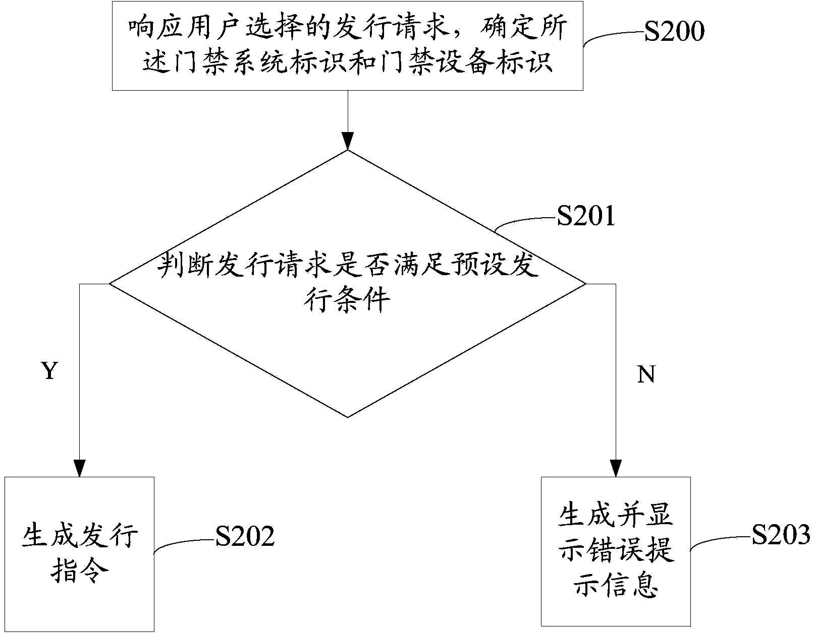 Distribution method and distribution system of universal entrance guard card