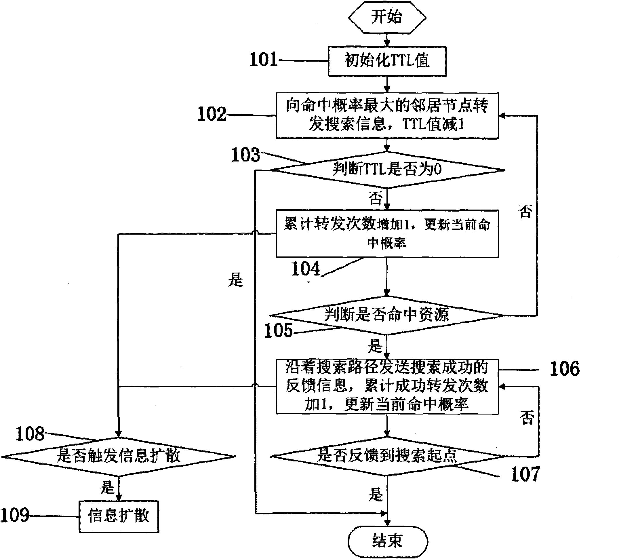 Information diffusion-based P2P network route control method