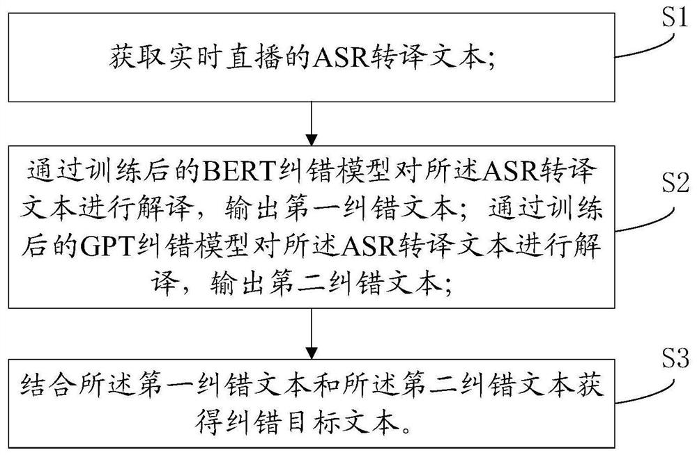 Error correction method and system for real-time translated text, storage medium and device