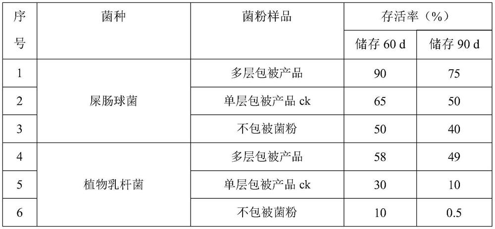 A kind of preparation method of multi-layer coated probiotic microcapsule