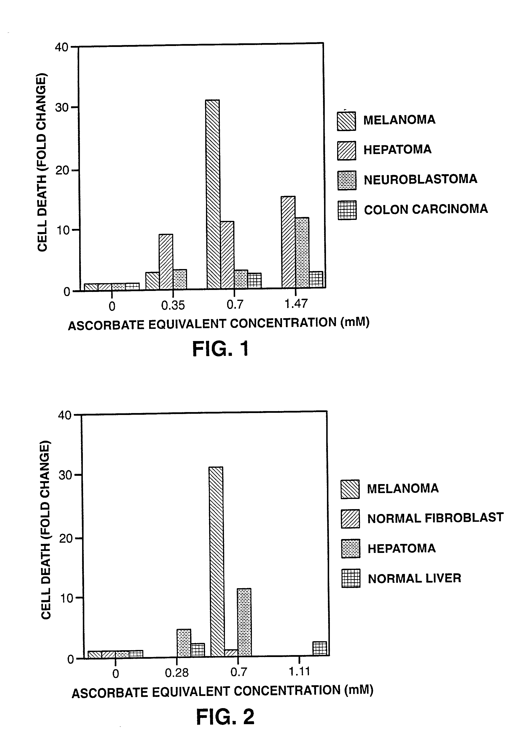 Methods and compositions for selective cancer chemotherapy