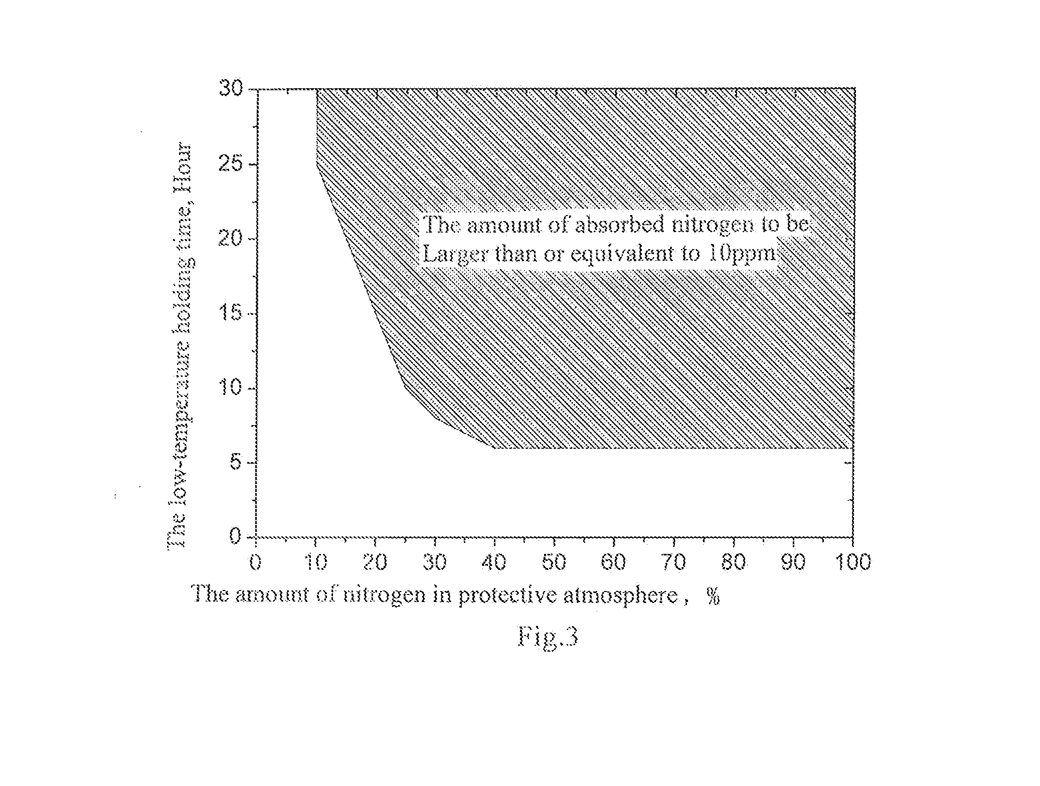 Method for manufacturing grain-oriented silicon steel with single cold rolling