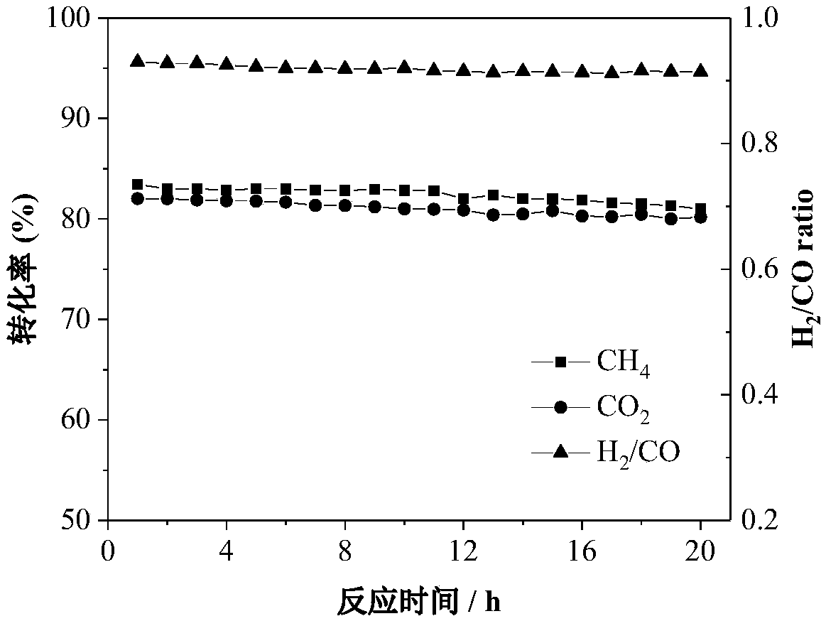 Multi-core-shell structure nickel-based catalyst applied to carbon dioxide reforming reaction, and preparation method and use of multi-core-shell structure nickel-based catalyst