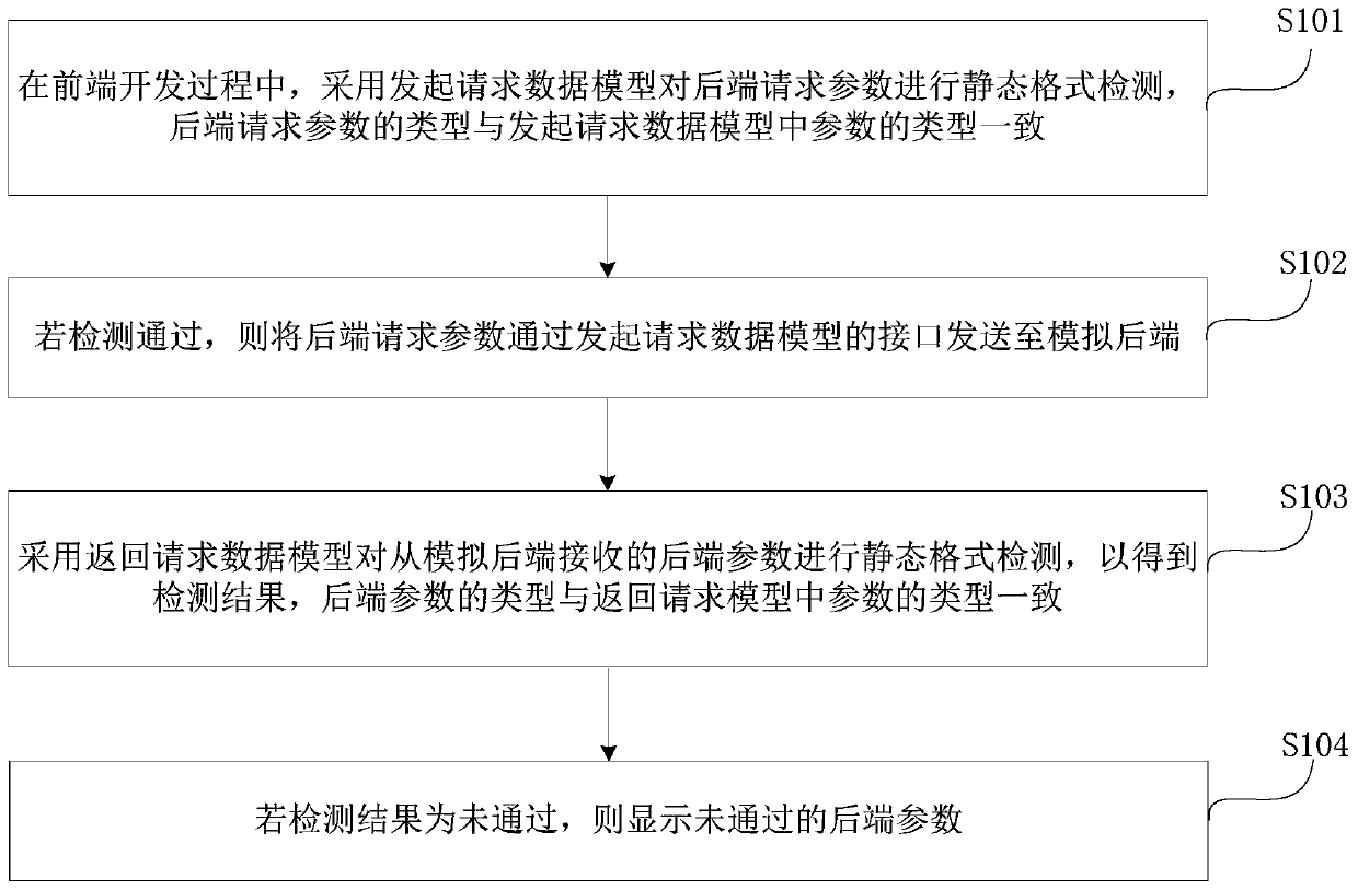 Parameter format detection method and device based on interface framework, equipment and medium