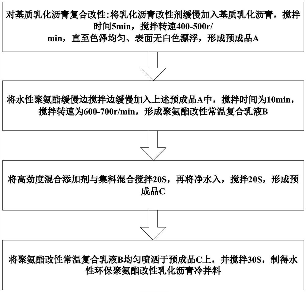 Waterborne environment-friendly polyurethane modified emulsified asphalt cold-mixed material and preparation method thereof