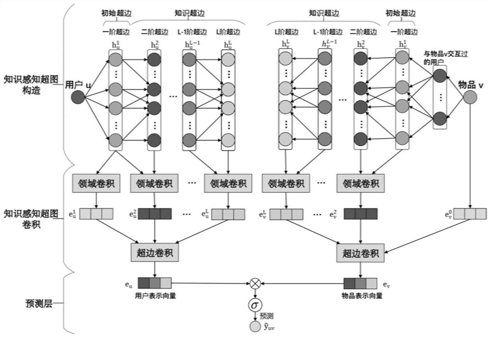 Recommendation method and system based on knowledge-aware hypergraph neural network