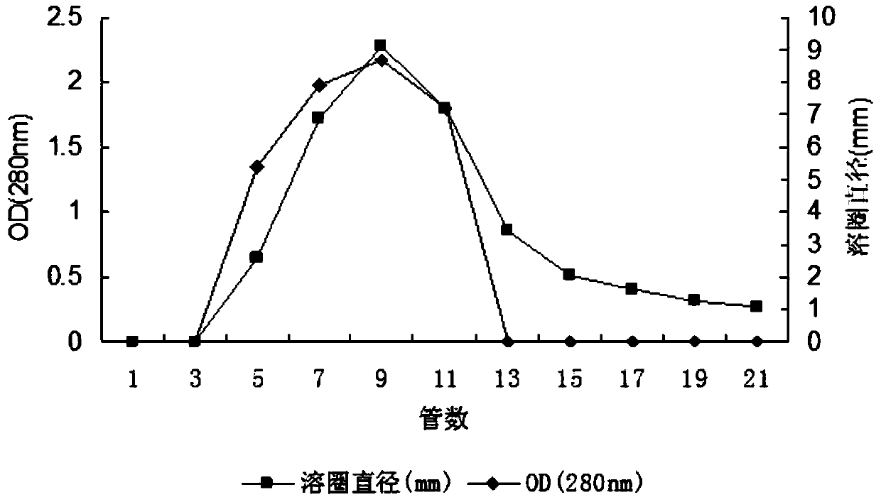 A kind of separation and purification method of Trichoderma reesei recombinant t-pa