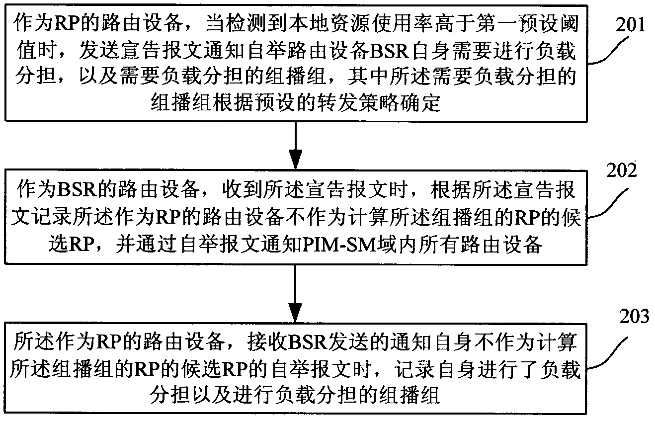 A method and routing device for realizing the load sharing of a rendezvous point of a multicast group