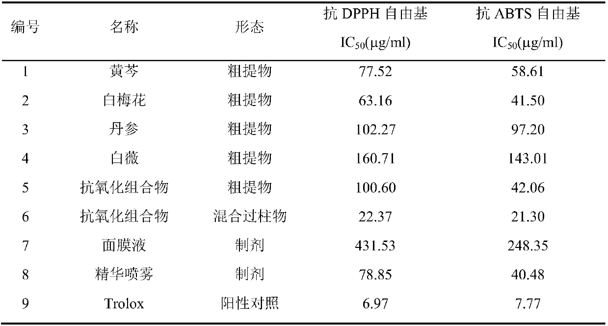 Preparation and application of plant antioxidant composition and daily chemicals thereof