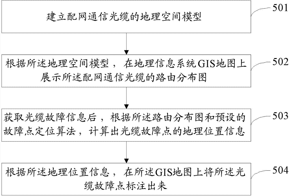 Distribution network communication optical cable fault location method and device