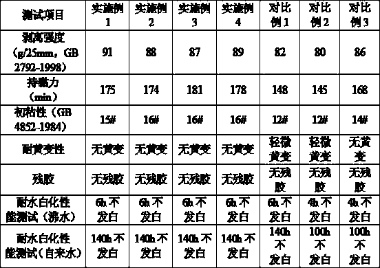 Manufacture process of protective film with no rubber residue