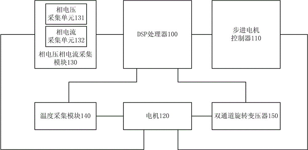 Test equipment and test method for portable motor with resolver motion control