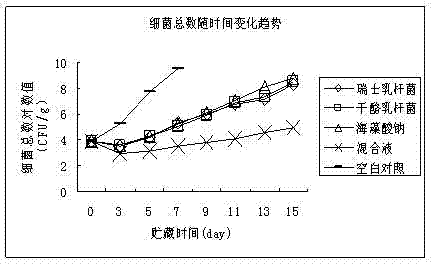 Composite biological fresh-keeping agent for meat and preparation method of composite biological fresh-keeping agent