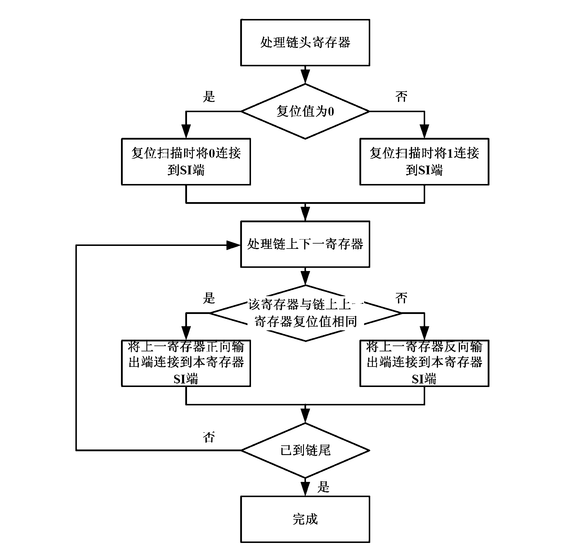 Reset method of internal memory of chip based on scan chain