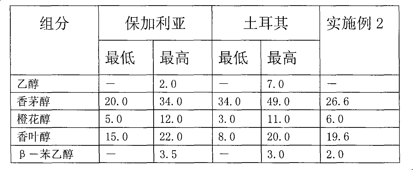 Method for extracting rose essence oil and rose absolute by water vapor water distillation technology