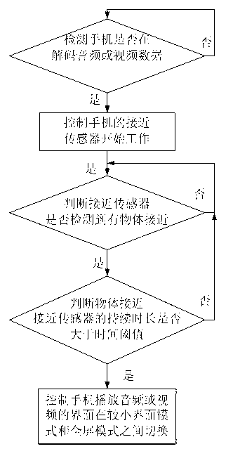 Switching method and device for audio/video play mode of mobile phone