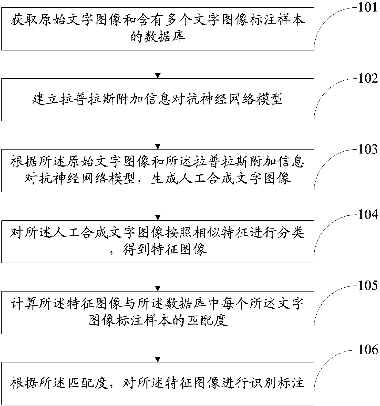 Character image identifying and labeling method and system