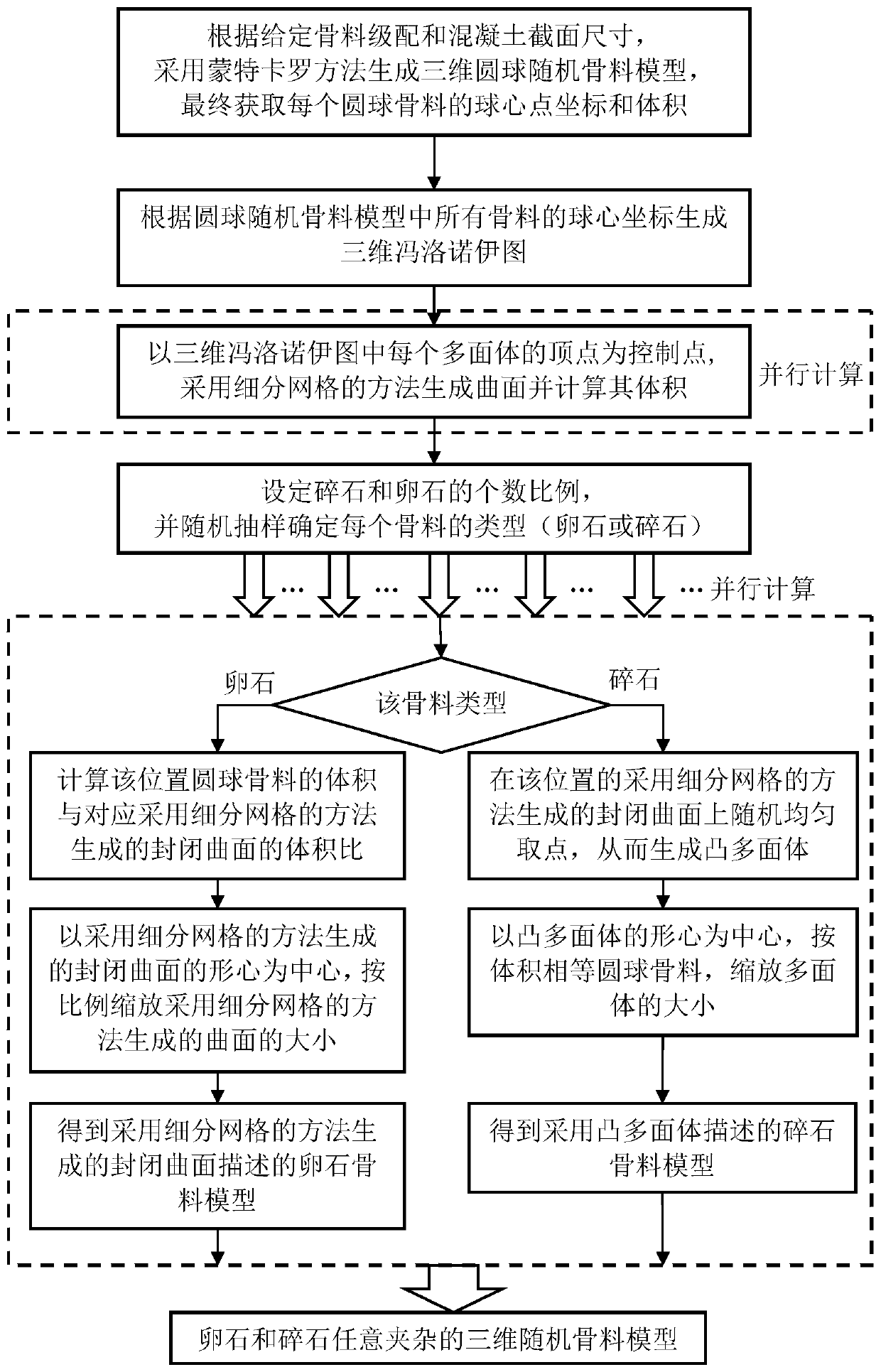 Method for Rapidly Generating 3D Random Aggregate Model of Concrete with Pebbles and Crushed Stones