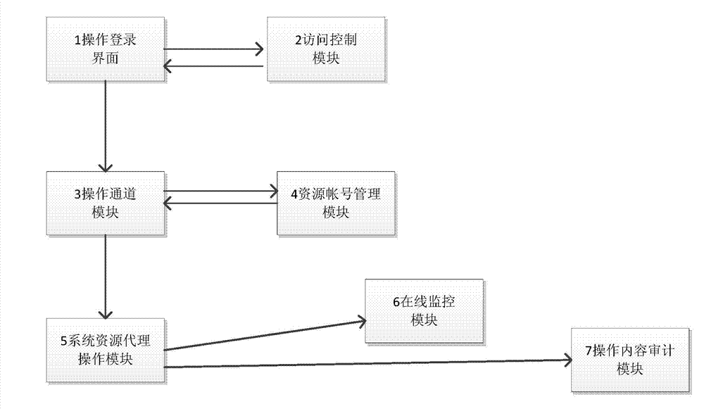 Method and system for intensively operating and controlling several network security devices
