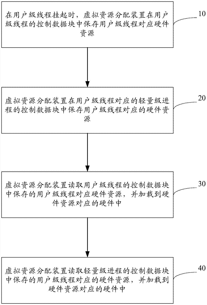 A virtual resource allocation method and device