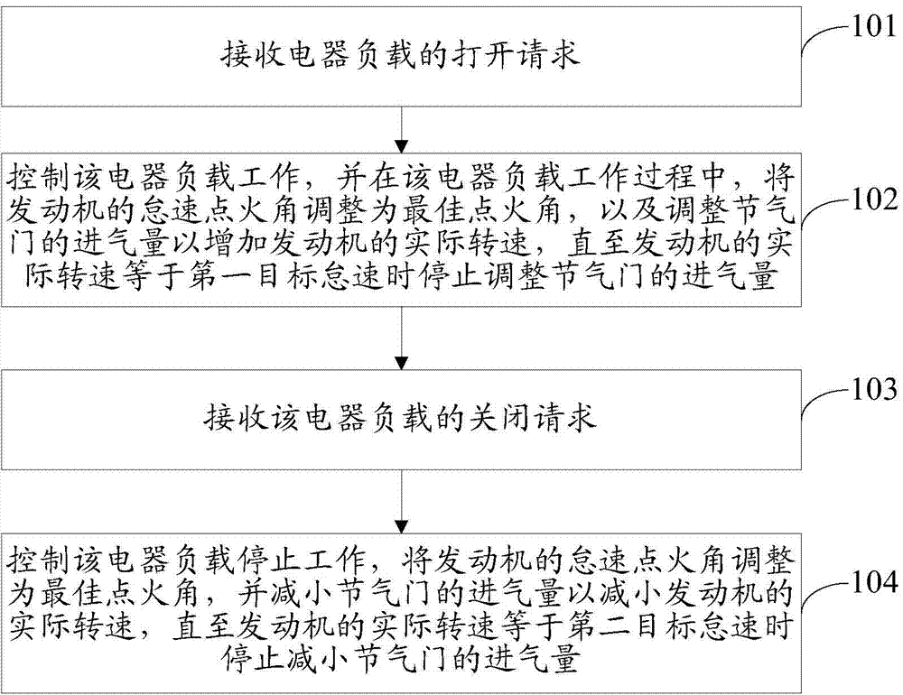 Method and device for controlling idling speed of engine